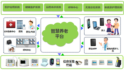 智慧養(yǎng)老 開(kāi)啟萬(wàn)億級(jí)市場(chǎng)的技術(shù)驅(qū)動(dòng)與推廣新趨勢(shì)